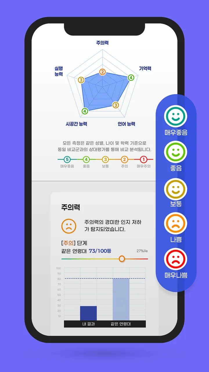 비교군과 함께 인지영역별 결과를 보여주는 브레인오케이 결과 화면